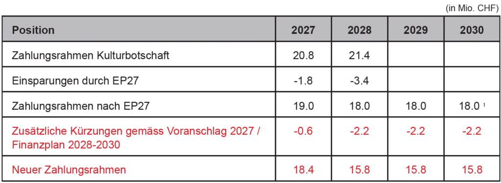 Tabelle neuer Zahlungsrahmen